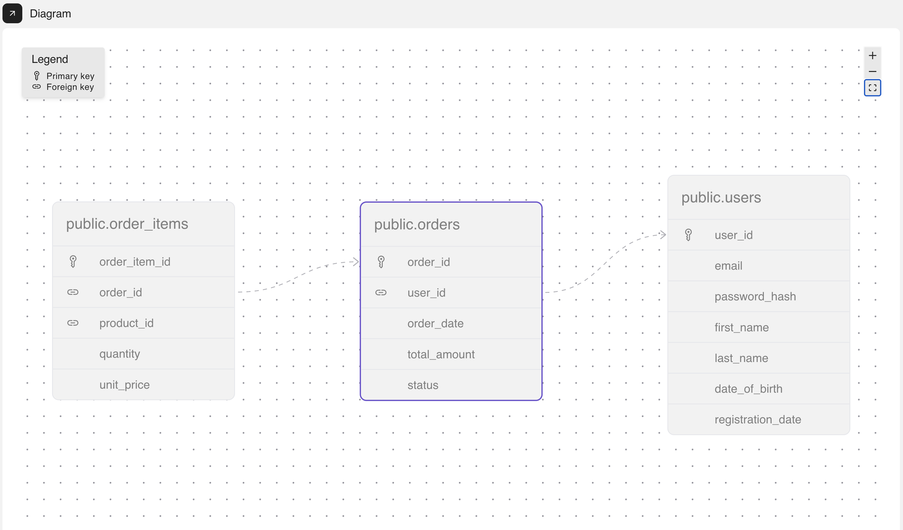 List of database tables in the schema